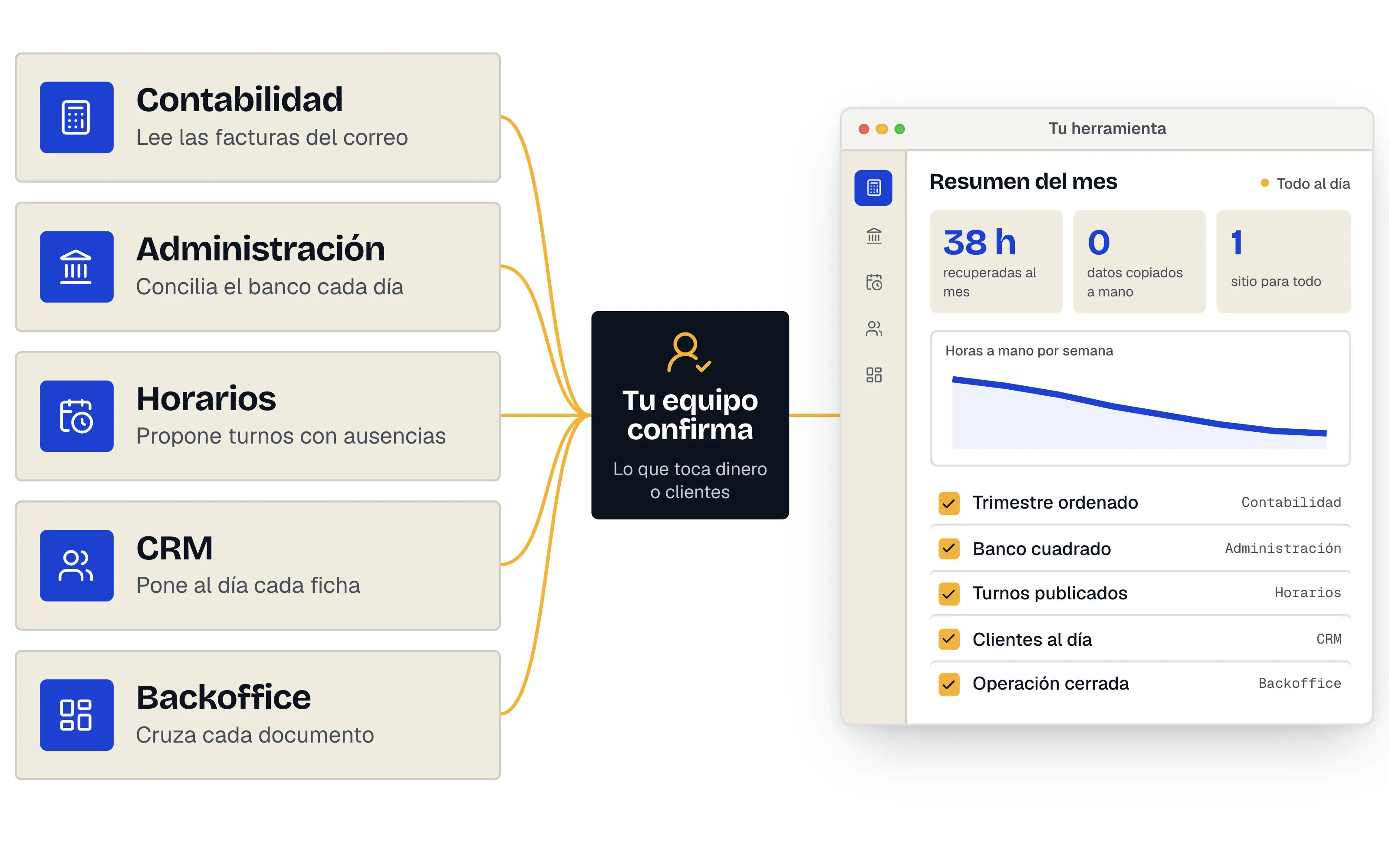 Esquema de un equipo de agentes de IA: agentes de contabilidad, administración, horarios, CRM y backoffice, una persona que confirma y una sola herramienta con el resumen del mes y todo lo que entregan