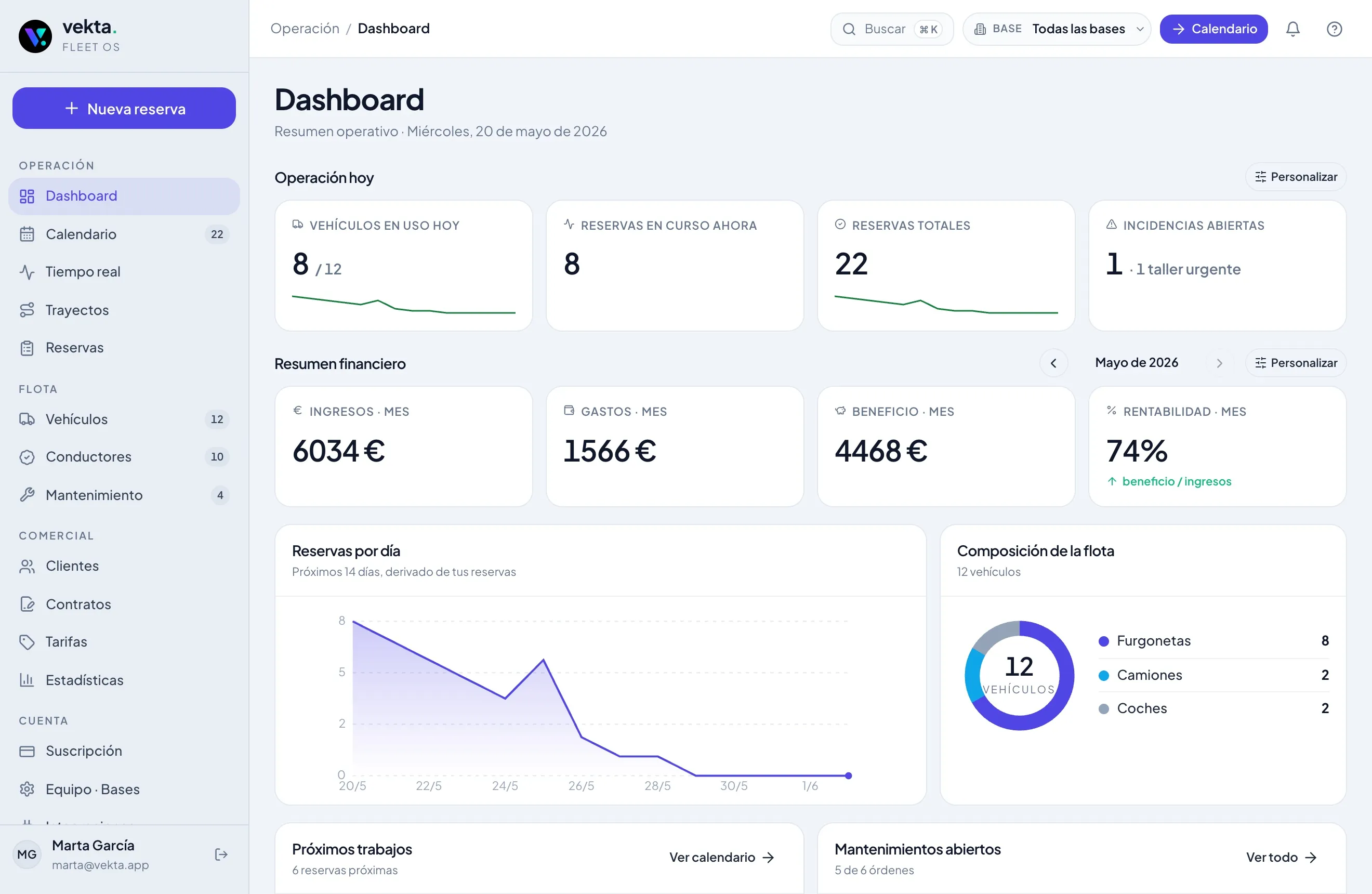 Panel general de Vekta con ingresos, gastos, beneficio, reservas por día y composición de la flota