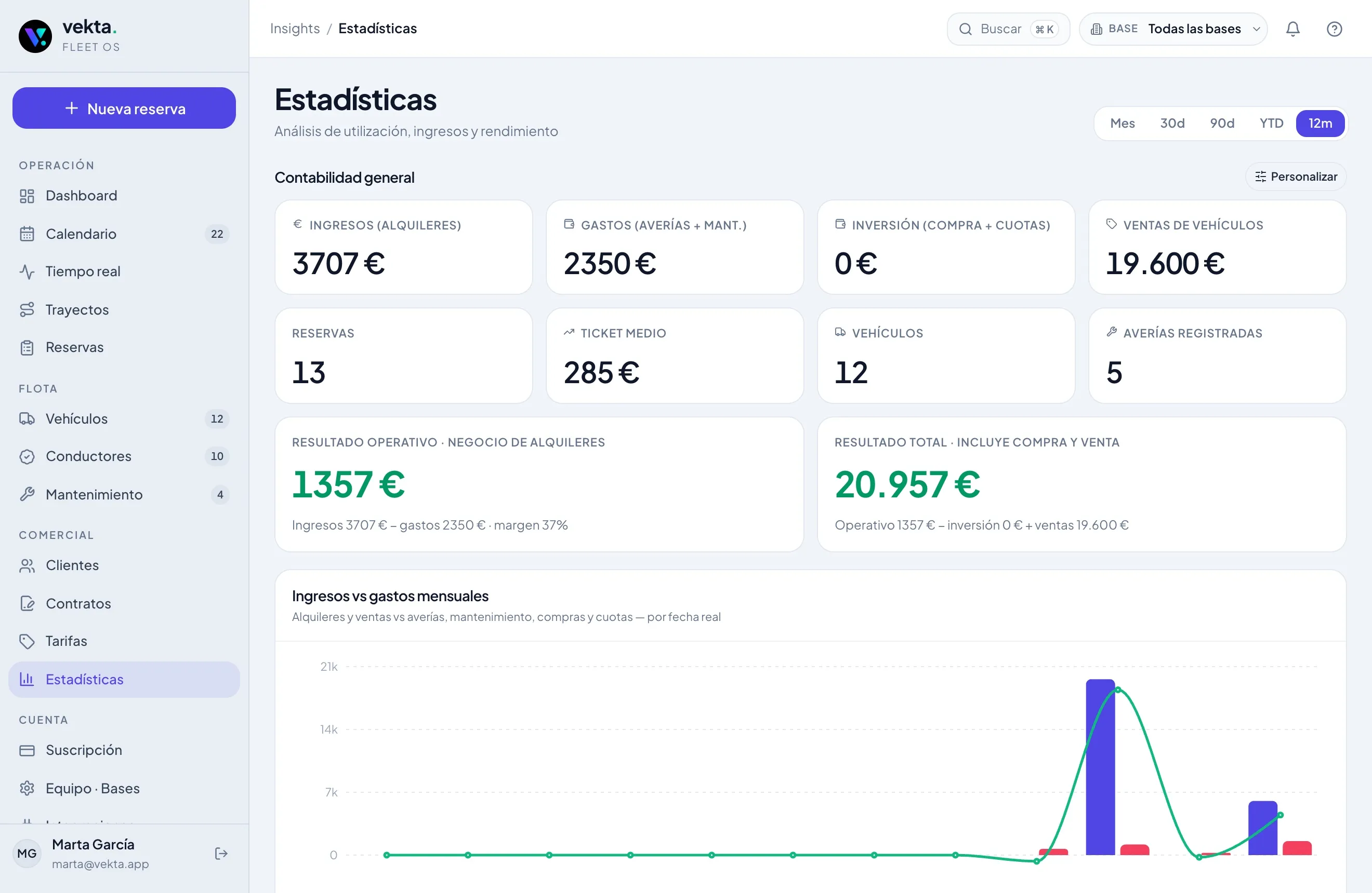 Estadísticas de Vekta: ingresos contra gastos por mes, inversión, ventas y resultado